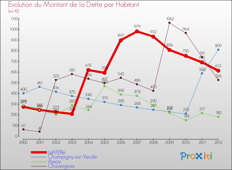 Evolution de la dette par habitant pour la commune de LéMERé et les communes proches de 2000 à 2012 Comparaison de la dette par habitant pour LéMERé et les communes voisines de 2000 à 2012
