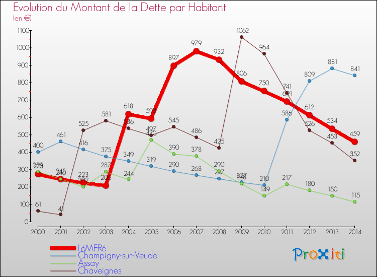 Evolution de la dette par habitant pour la commune de LéMERé et les communes proches de 2000 à 2014 Comparaison de la dette par habitant pour LéMERé et les communes voisines de 2000 à 2014