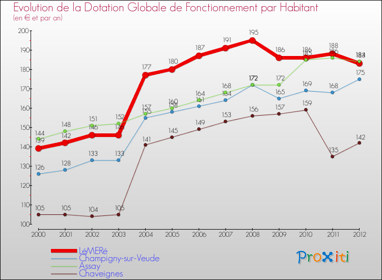 Evolution et montant de la dotation globale de fonctionnement par Habitant pour LéMERé et les communes proches Comparaison des dotations globales de fonctionnement par habitant pour LéMERé et les communes voisines