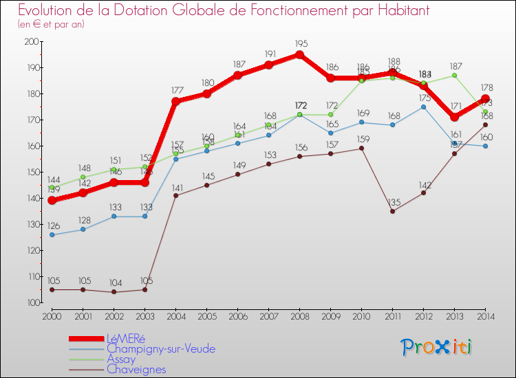 Evolution et montant de la dotation globale de fonctionnement par Habitant pour LéMERé et les communes proches de 2000 à 2014. Comparaison des dotations globales de fonctionnement par habitant pour LéMERé et les communes voisines de 2000 à 2014.