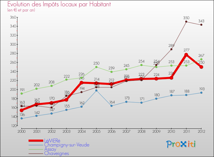 Evolution et montant des impôts locaux par Habitant pour LéMERé et les communes proches Comparaison des impôts locaux par habitant pour LéMERé et les communes voisines