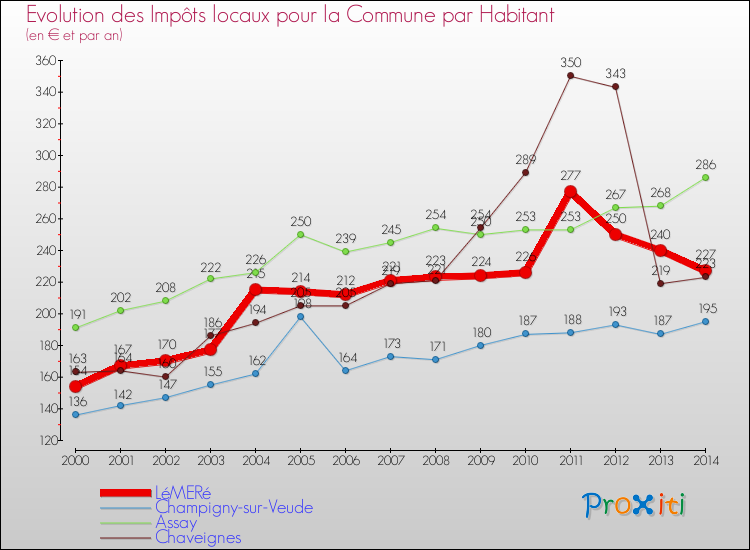 Evolution et montant des impôts locaux par Habitant pour LéMERé et les communes proches de 2000 à 2014 Comparaison des impôts locaux par habitant pour LéMERé et les communes voisines de 2000 à 2014