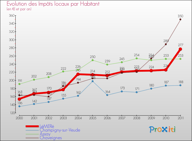Evolution et montant des impôts locaux par Habitant pour LéMERé et les communes proches Comparaison des impôts locaux par habitant pour LéMERé et les communes voisines