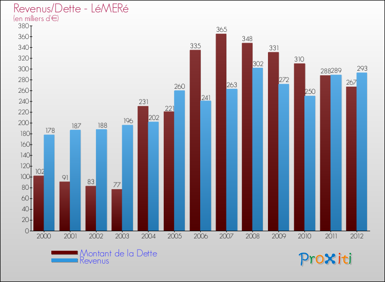 Evolution comparée de la dette et des revenus pour la commune de LéMERé de 2000 à 2012 Comparaison de la dette et des revenus pour LéMERé de 2000 à 2012