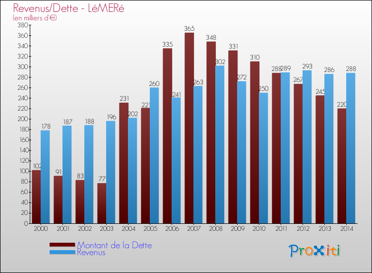 Evolution comparée de la dette et des revenus pour la commune de LéMERé de 2000 à 2014 Comparaison de la dette et des revenus pour LéMERé de 2000 à 2014