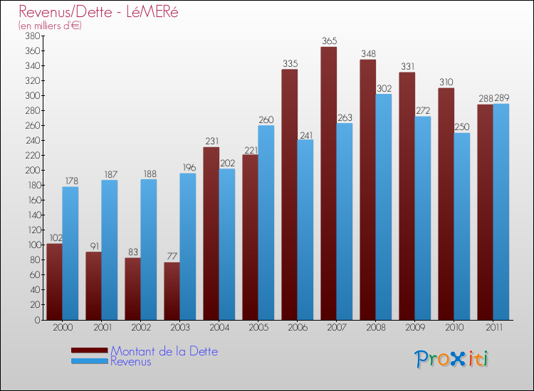 Evolution comparée de la dette et des revenus pour la commune de LéMERé de 2000 à 2011 Comparaison de la dette et des revenus pour LéMERé de 2000 à 2011