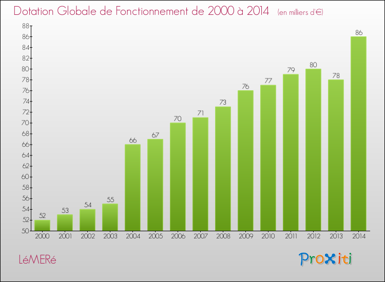 Evolution du montant de la Dotation Globale de Fonctionnement pour la commune de LéMERé de 2000 à 2014 Evolution du montant de la Dotation Globale de Fonctionnement pour LéMERé de 2000 à 2014