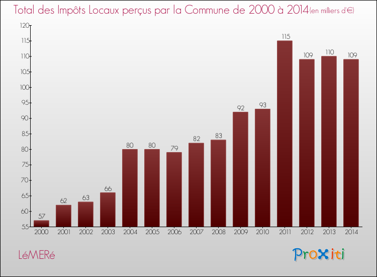 Evolution des Impôts Locaux pour la commune de LéMERé de 2000 à 2014 Evolution des Impôts Locaux pour LéMERé de 2000 à 2014