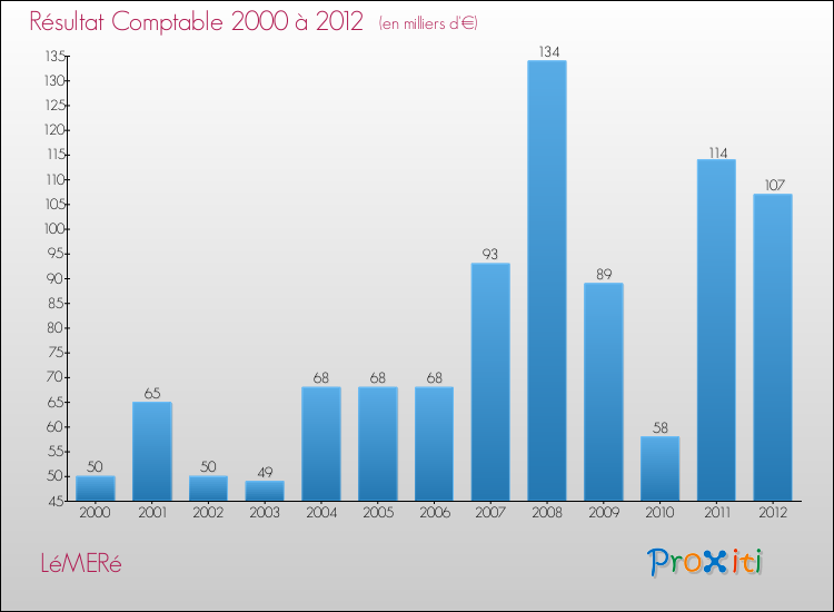 Evolution du résultat comptable pour la commune de LéMERé de 2000 à 2012 Evolution du résultat comptable pour LéMERé de 2000 à 2012