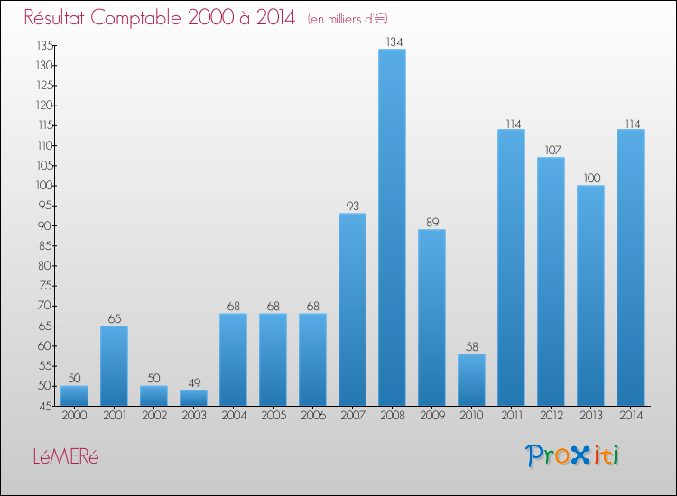 Evolution du résultat comptable pour la commune de LéMERé de 2000 à 2014 Evolution du résultat comptable pour LéMERé de 2000 à 2014
