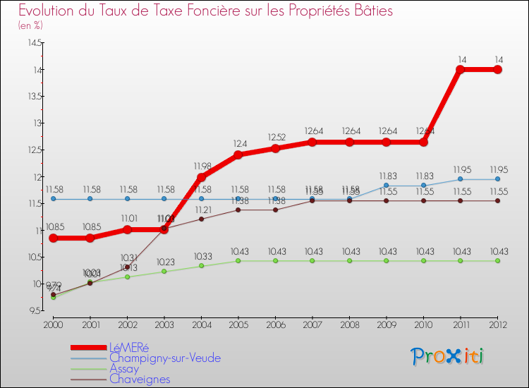 Evolution du taux de la taxe foncière sur le bati pour LéMERé et les communes proches de 2000 à 2012 Comparaison des taux de taxe foncière sur le bati pour LéMERé et les communes voisines de 2000 à 2012
