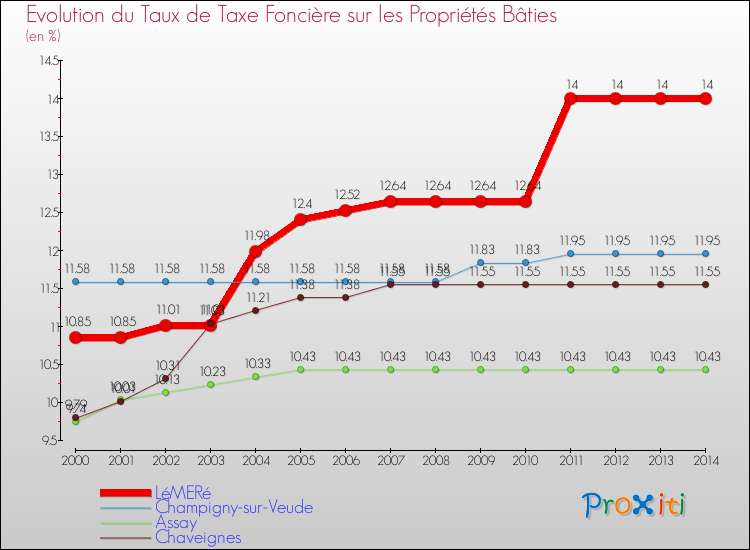 Evolution du taux de la taxe foncière sur le bati pour LéMERé et les communes proches de 2000 à 2014 Comparaison des taux de taxe foncière sur le bati pour LéMERé et les communes voisines de 2000 à 2014