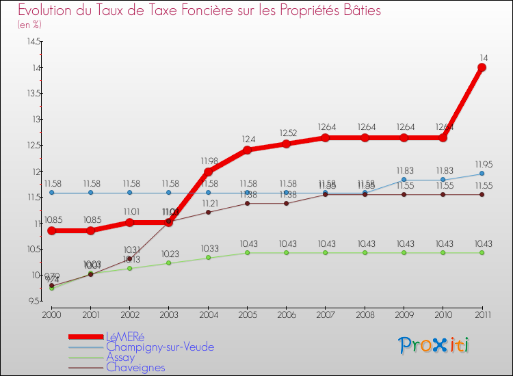 Evolution du taux de la taxe foncière sur le bati pour LéMERé et les communes proches Comparaison des taux de taxe foncière sur le bati pour LéMERé et les communes voisines