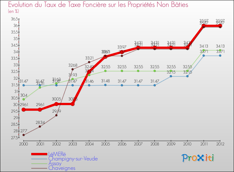 Evolution du taux de la taxe foncière sur les immeubles et terrains non batis pour LéMERé et les communes proches de 2000 à 2012 Comparaison des taux de la taxe foncière sur les immeubles et terrains non batis pour LéMERé et les communes voisines de 2000 à 2012