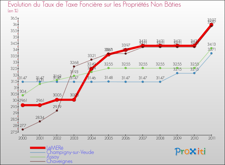Evolution du taux de la taxe foncière sur les immeubles et terrains non batis pour LéMERé et les communes proches Comparaison des taux de la taxe foncière sur les immeubles et terrains non batis pour LéMERé et les communes voisines