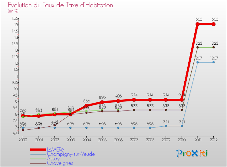 Evolution du taux de la taxe d'habitation pour LéMERé et les communes proches Comparaison des taux de la taxe d'habitation pour LéMERé et les communes voisines
