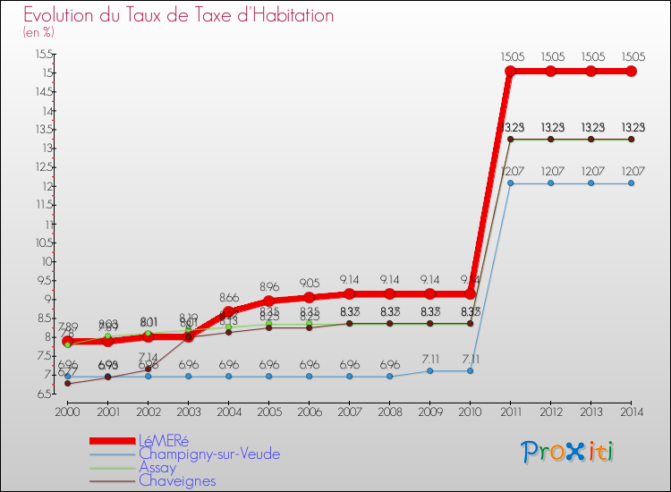 Evolution du taux de la taxe d'habitation pour LéMERé et les communes proches de 2000 à 2014 Comparaison des taux de la taxe d'habitation pour LéMERé et les communes voisines de 2000 à 2014