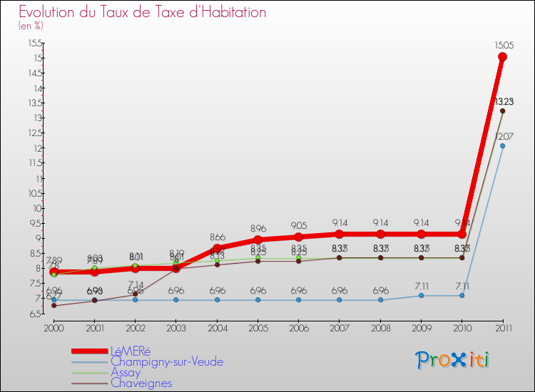 Evolution du taux de la taxe d'habitation pour LéMERé et les communes proches Comparaison des taux de la taxe d'habitation pour LéMERé et les communes voisines