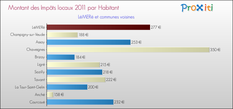 Montant des impôts locaux par Habitant pour LéMERé et les communes proches Comparaison des impôts locaux par habitant pour LéMERé et les communes voisines