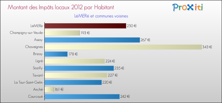 Montant des impôts locaux par Habitant pour LéMERé et les communes proches Comparaison des impôts locaux par habitant pour LéMERé et les communes voisines