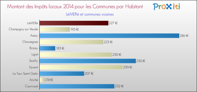 Montant des impôts locaux par Habitant pour LéMERé et les communes proches en 2014 Comparaison des impôts locaux par habitant pour LéMERé et les communes voisines en 2014