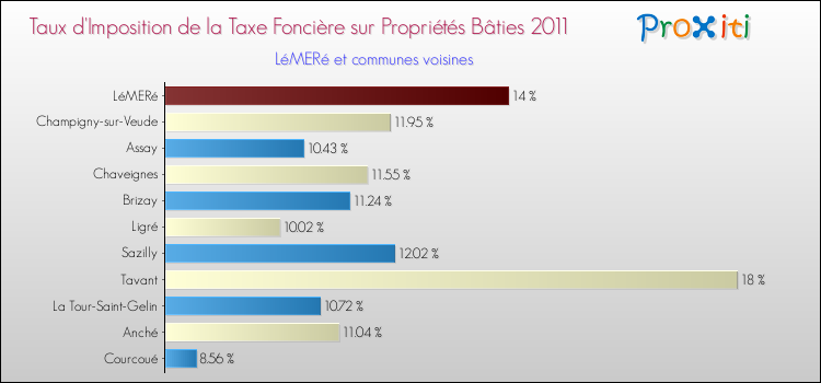 Taux d'imposition de la taxe foncière sur le bati 2011 pour LéMERé et les communes proches Comparaison des taux d'imposition de la taxe foncière sur le bati 2011 pour LéMERé et les communes voisines