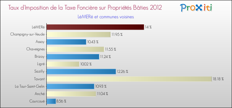 Taux d'imposition de la taxe foncière sur le bati 2012 pour LéMERé et les communes proches Comparaison des taux d'imposition de la taxe foncière sur le bati 2012 pour LéMERé et les communes voisines