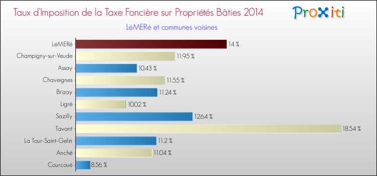 Taux d'imposition de la taxe foncière sur le bati 2014 pour LéMERé et les communes proches Comparaison des taux d'imposition de la taxe foncière sur le bati 2014 pour LéMERé et les communes voisines