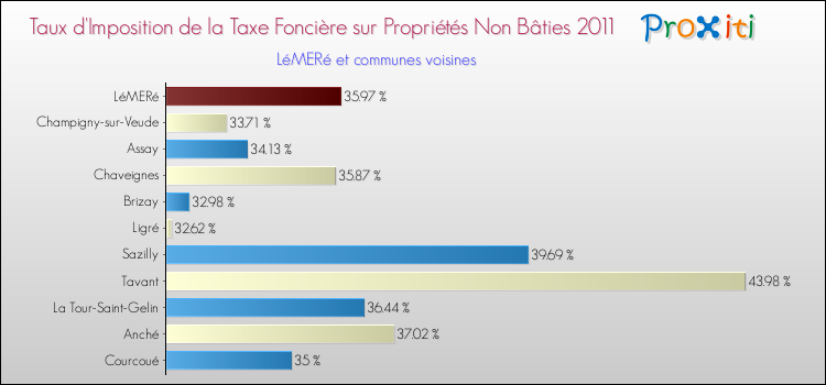 Taux d'imposition de la taxe foncière sur les immeubles et terrains non batis 2011 pour LéMERé et les communes proches Comparaison des taux d'imposition de la taxe foncière sur les immeubles et terrains non batis 2011 pour LéMERé et les communes voisines