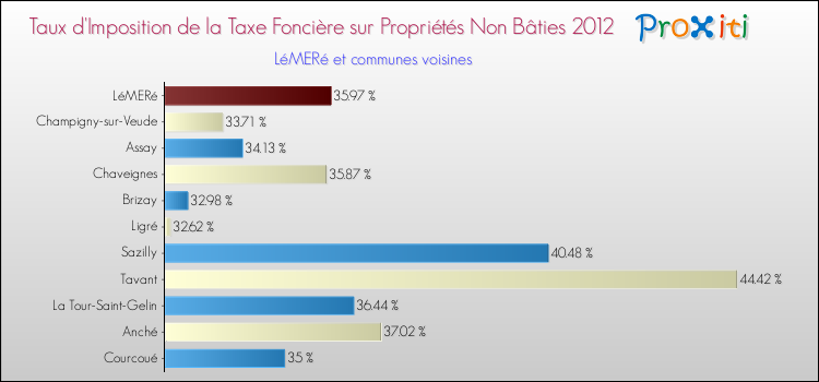 Taux d'imposition de la taxe foncière sur les immeubles et terrains non batis 2012 pour LéMERé et les communes proches Comparaison des taux d'imposition de la taxe foncière sur les immeubles et terrains non batis 2012 pour LéMERé et les communes voisines