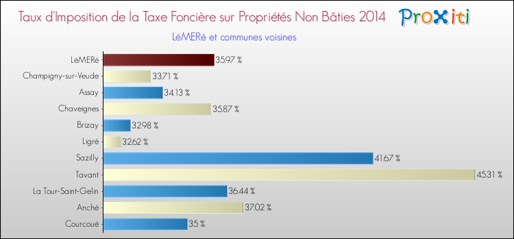 Taux d'imposition de la taxe foncière sur les immeubles et terrains non batis 2014 pour LéMERé et les communes proches Comparaison des taux d'imposition de la taxe foncière sur les immeubles et terrains non batis 2014 pour LéMERé et les communes voisines