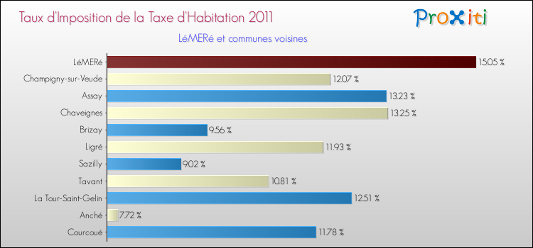 Taux d'imposition de la taxe d'habitation 2011 pour LéMERé et les communes proches Comparaison des taux d'imposition de la taxe d'habitation 2011 pour LéMERé et les communes voisines