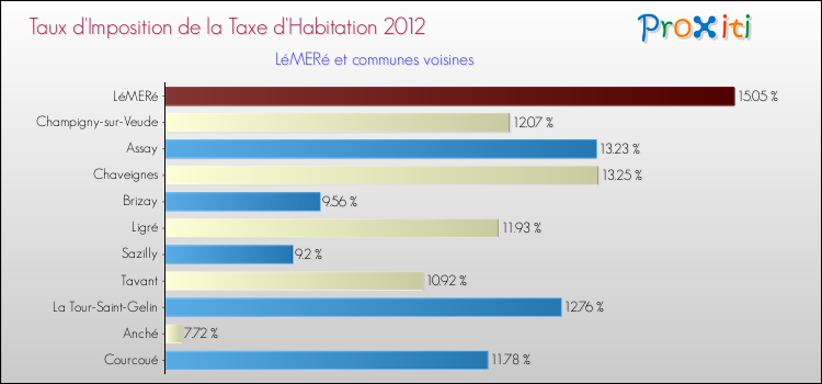 Taux d'imposition de la taxe d'habitation 2012 pour LéMERé et les communes proches Comparaison des taux d'imposition de la taxe d'habitation 2012 pour LéMERé et les communes voisines