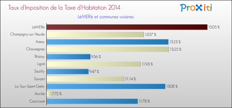 Taux d'imposition de la taxe d'habitation 2014 pour LéMERé et les communes proches Comparaison des taux d'imposition de la taxe d'habitation 2014 pour LéMERé et les communes voisines