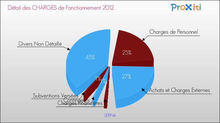 Décomposition des Charges de Fonctionnement 2012 de la commune de LERNé Charges de Fonctionnement 2012 pour la commune de LERNé