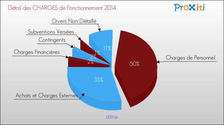 Décomposition des Charges de Fonctionnement 2014 de la commune de LERNé Charges de Fonctionnement 2014 pour la commune de LERNé