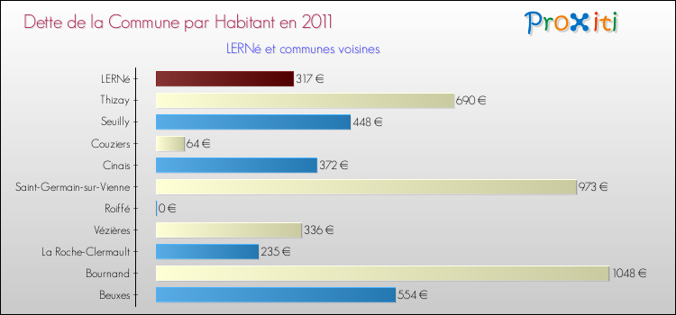 Dette par habitant de la commune en 2011 pour LERNé et les communes proches Comparaison de la dette par habitant de la commune en 2011 pour LERNé et les communes voisines