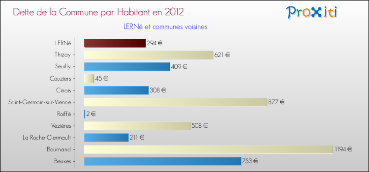 Dette par habitant de la commune en 2012 pour LERNé et les communes proches Comparaison de la dette par habitant de la commune en 2012 pour LERNé et les communes voisines
