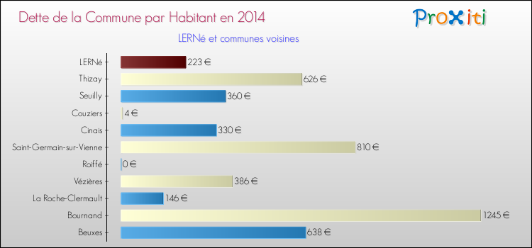 Dette par habitant de la commune en 2014 pour LERNé et les communes proches Comparaison de la dette par habitant de la commune en 2014 pour LERNé et les communes voisines