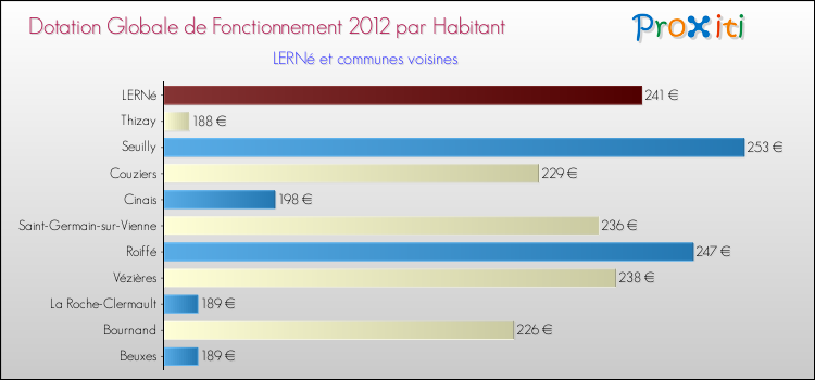 Montant des dotations globales de fonctionnement DGF par Habitant pour LERNé et les communes proches Comparaison des des dotations globales de fonctionnement DGF par habitant pour LERNé et les communes voisines