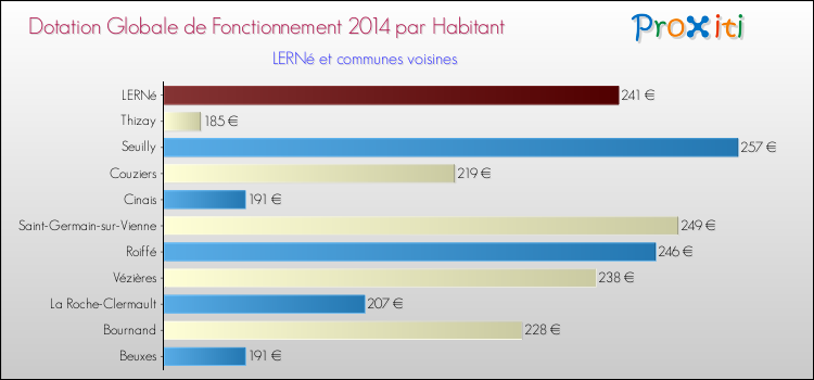 Montant des dotations globales de fonctionnement DGF par Habitant pour LERNé et les communes proches en 2014. Comparaison des des dotations globales de fonctionnement DGF par habitant pour LERNé et les communes voisines en 2014.