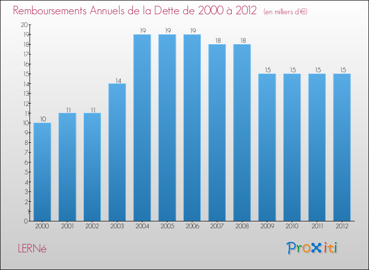 Evolution de l'annuité de la dette pour la commune de LERNé de 2000 à 2012 Annuités de la dette pour LERNé de 2000 à 2012