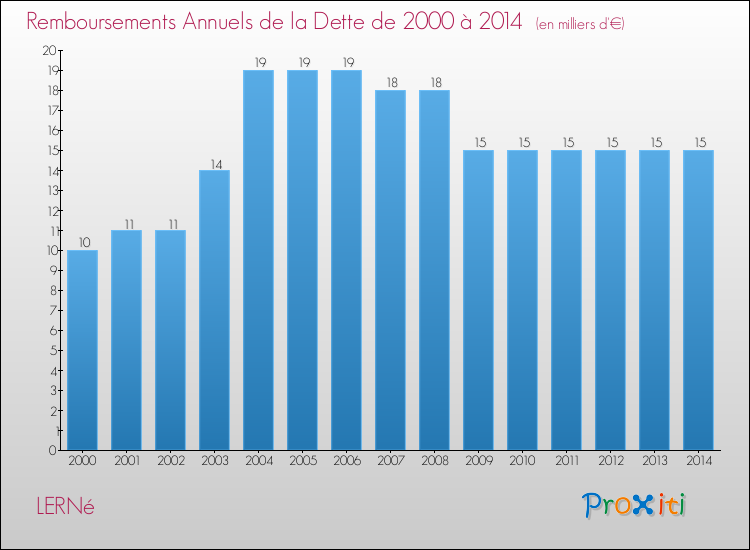 Evolution de l'annuité de la dette pour la commune de LERNé de 2000 à 2014 Annuités de la dette pour LERNé de 2000 à 2014