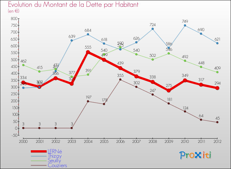 Evolution de la dette par habitant pour la commune de LERNé et les communes proches de 2000 à 2012 Comparaison de la dette par habitant pour LERNé et les communes voisines de 2000 à 2012