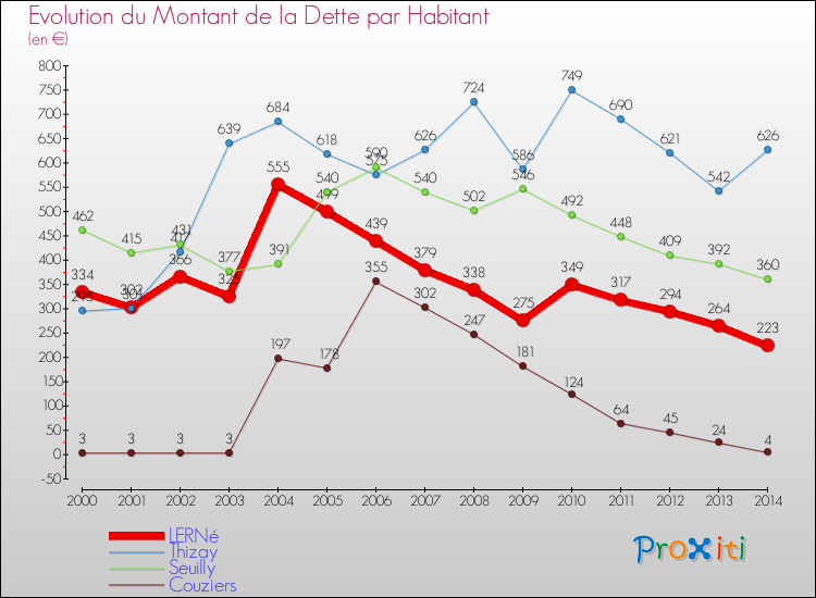 Evolution de la dette par habitant pour la commune de LERNé et les communes proches de 2000 à 2014 Comparaison de la dette par habitant pour LERNé et les communes voisines de 2000 à 2014