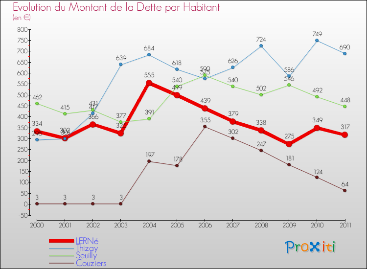 Evolution de la dette par habitant pour la commune de LERNé et les communes proches Comparaison de la dette par habitant pour LERNé et les communes voisines