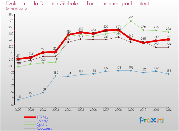 Evolution et montant de la dotation globale de fonctionnement par Habitant pour LERNé et les communes proches Comparaison des dotations globales de fonctionnement par habitant pour LERNé et les communes voisines
