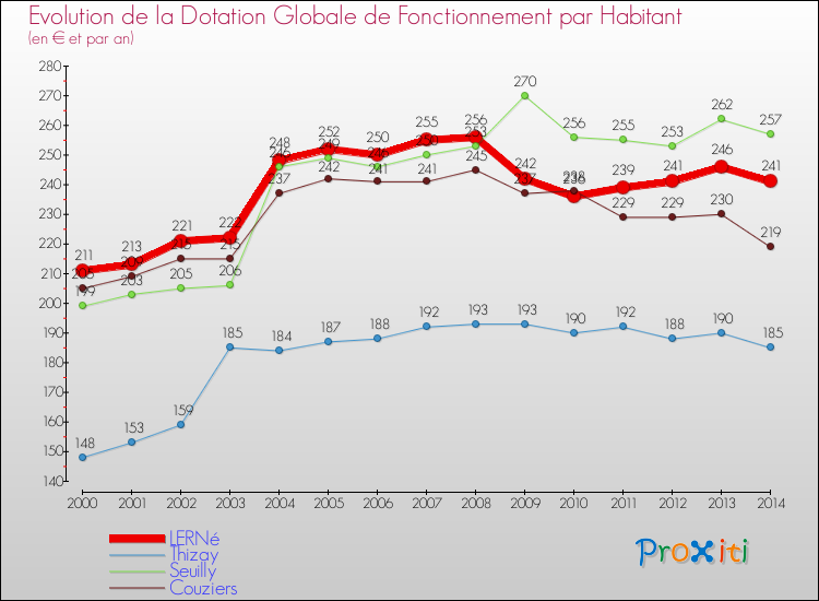 Evolution et montant de la dotation globale de fonctionnement par Habitant pour LERNé et les communes proches de 2000 à 2014. Comparaison des dotations globales de fonctionnement par habitant pour LERNé et les communes voisines de 2000 à 2014.