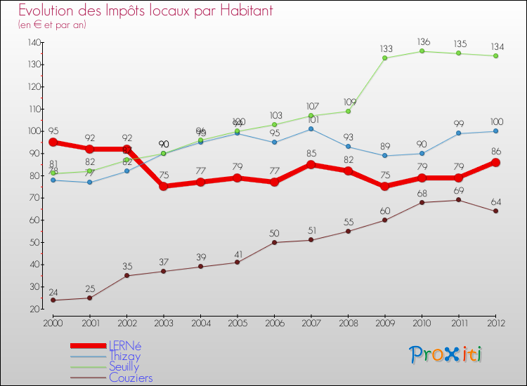 Evolution et montant des impôts locaux par Habitant pour LERNé et les communes proches Comparaison des impôts locaux par habitant pour LERNé et les communes voisines