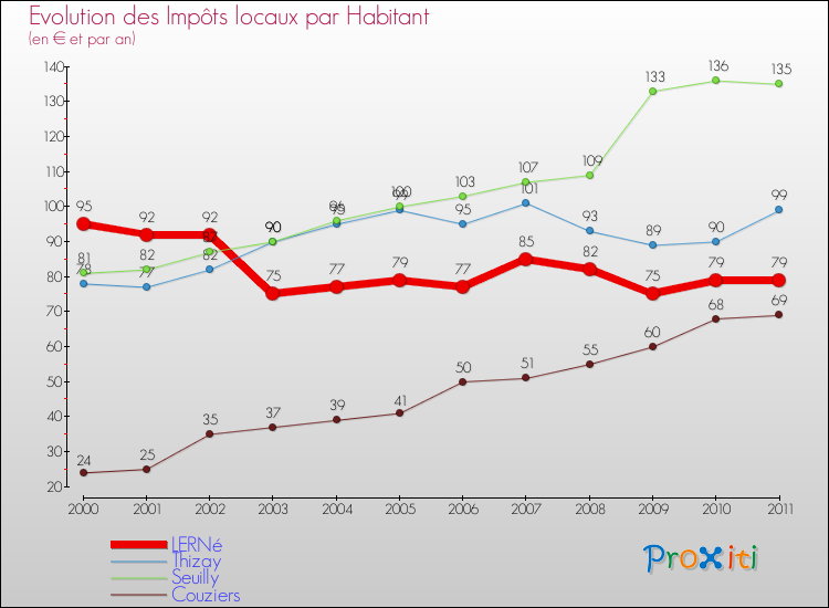 Evolution et montant des impôts locaux par Habitant pour LERNé et les communes proches Comparaison des impôts locaux par habitant pour LERNé et les communes voisines